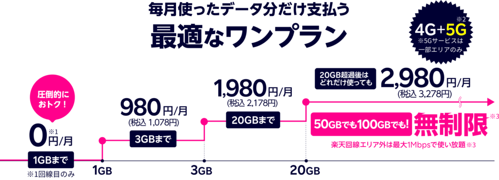 楽天モバイルの料金