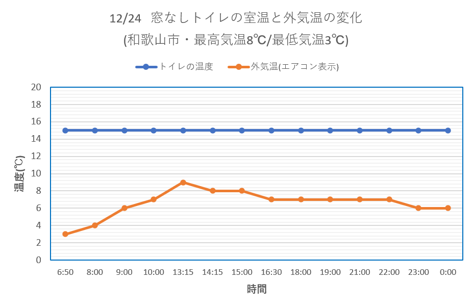 12/24 窓なしトイレの室温・外気温のグラフ