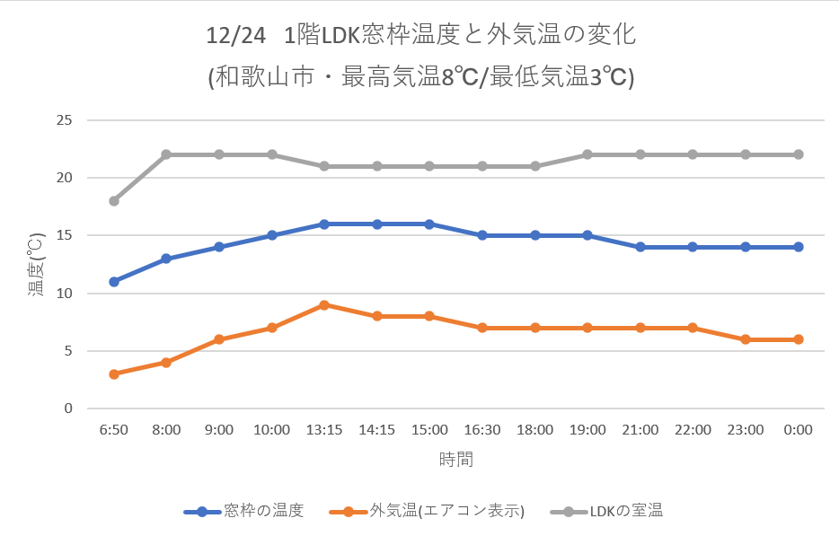 12/24 1階LDKのハニカムスクリーンがある窓枠温度・室温・外気温のグラフ